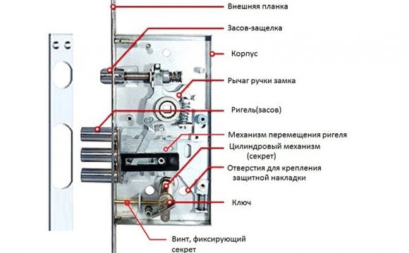 Схема устройства дверного